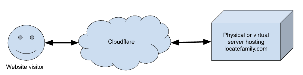 Locatefamily.com behind Cloudflare